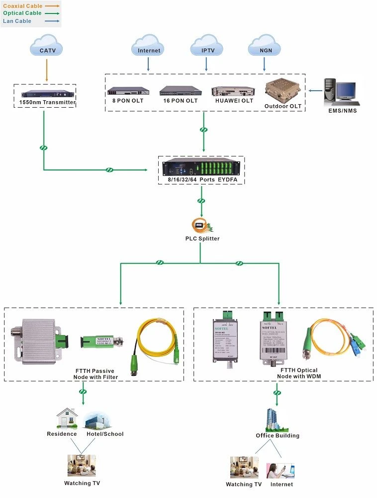 application of Fiber node CATV optical receiver