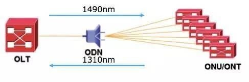 Basic principles of PON system