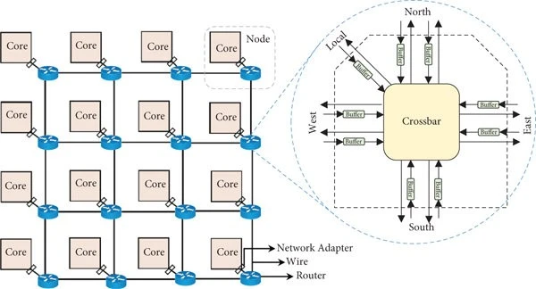 MAN WDM MESH Networking - 4 Dimensions