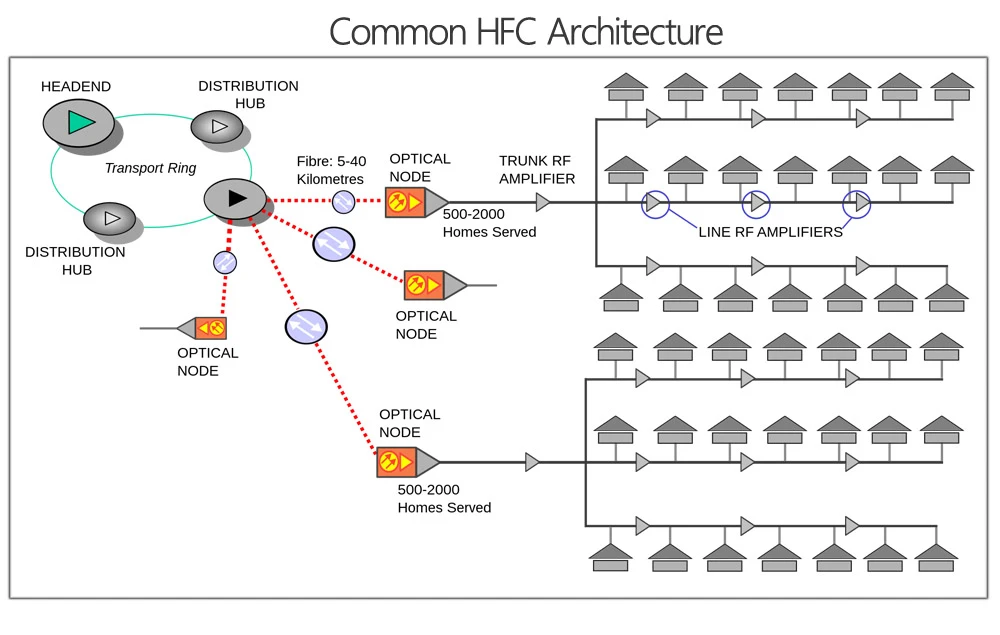 Common HFC Architecture Common HFC Architecture